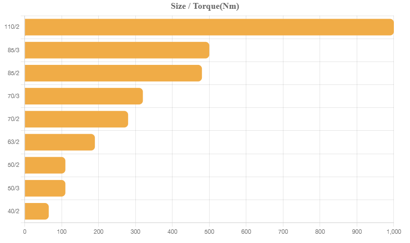 STM CBNR Size Torque Drawing