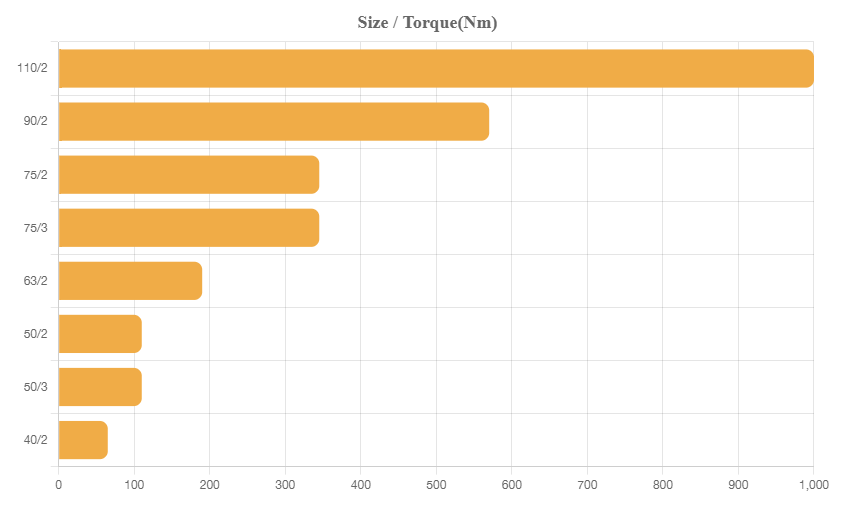 STM - CBNU Size Torque Chart