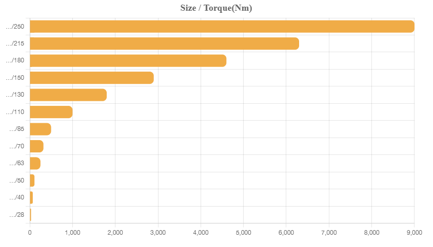 STM RR Size Torque Chart