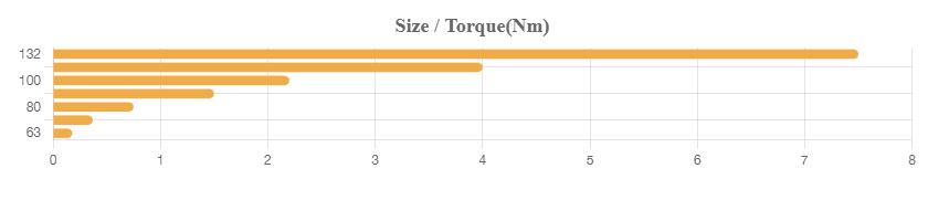 STM - WMF Size Torque Chart