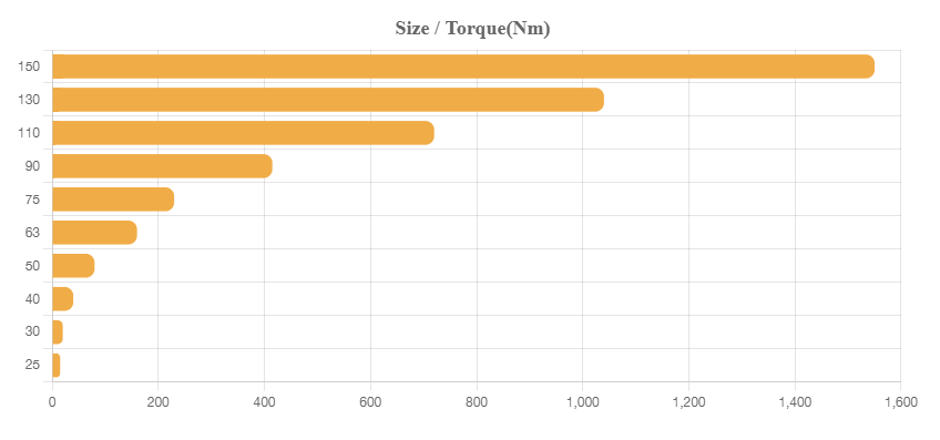 STM - W series size torque chart