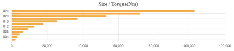 RXP-MX Size Torque drawing